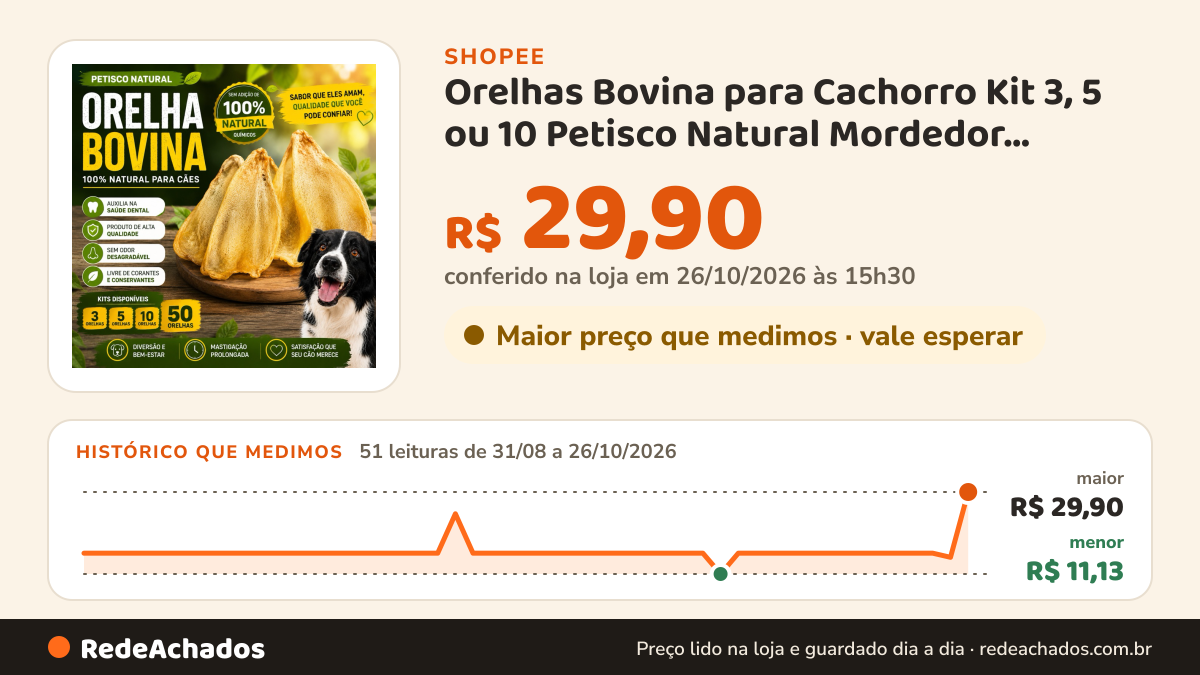 Histórico de preço de Orelhas Bovina para Cachorro Kit 3, 5 ou 10 Petisco Natural Mordedor Premium na Shopee: 51 leituras de 31/08/2026 a 25/10/2026, menor R$ 11,13, maior R$ 29,90; R$ 29,90 conferido em 25/10/2026 às 10h06