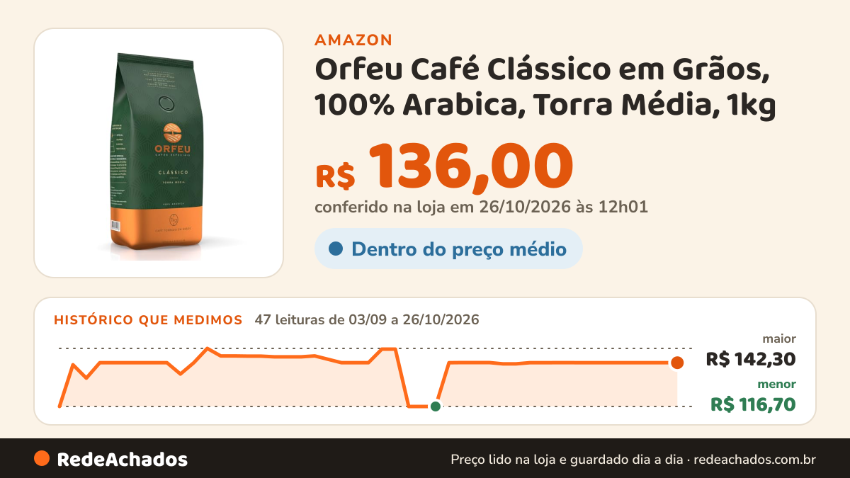 Histórico de preço de Orfeu Café Clássico em Grãos, 100% Arabica, Torra Média, 1kg na Amazon: 47 leituras de 03/09/2026 a 26/10/2026, menor R$ 116,70, maior R$ 142,30; R$ 136,00 conferido em 26/10/2026 às 12h01