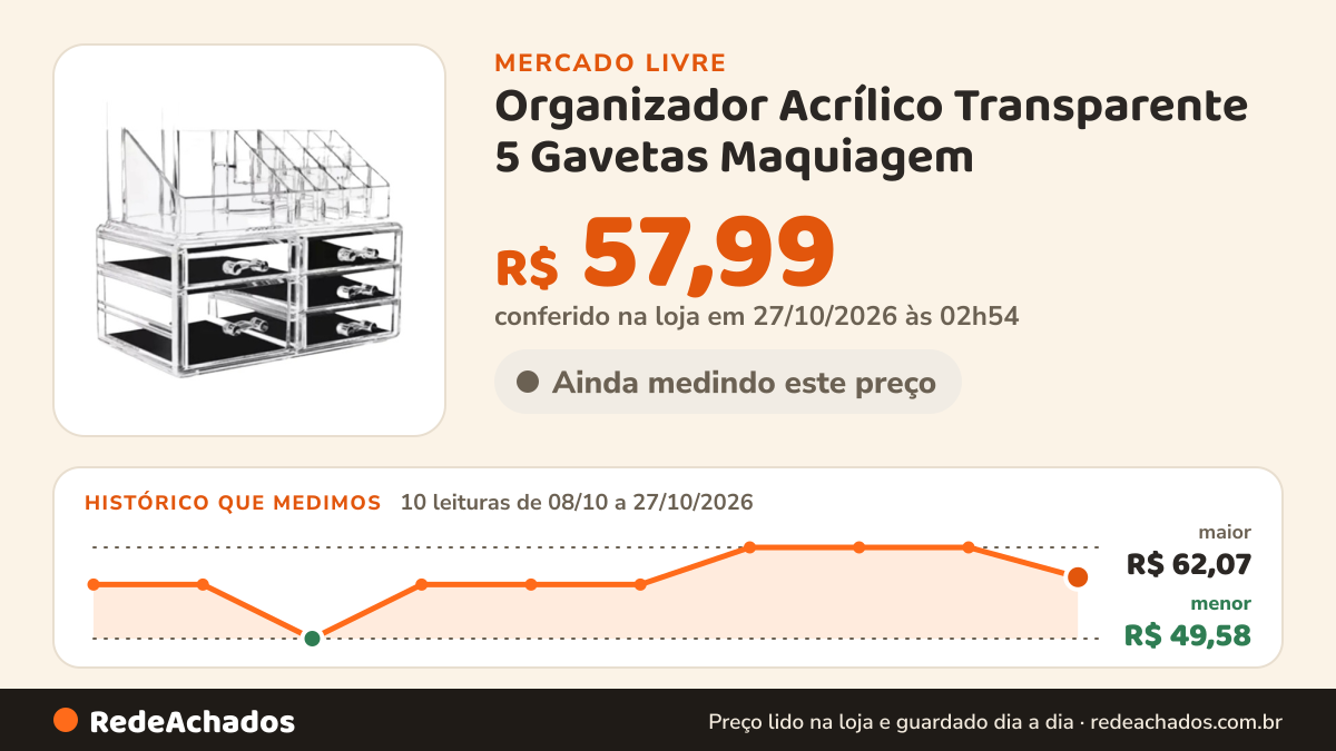 Histórico de preço de Organizador Acrílico Transparente 5 Gavetas Maquiagem no Mercado Livre: 10 leituras de 08/10/2026 a 27/10/2026, menor R$ 49,58, maior R$ 62,07; R$ 57,99 conferido em 27/10/2026 às 02h54