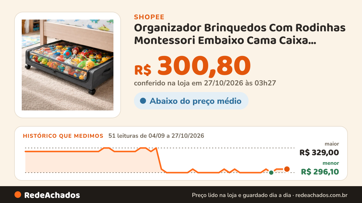 Histórico de preço de Organizador Brinquedos Com Rodinhas Montessori Embaixo Cama Caixa Organizadora Cesto Baú… na Shopee: 51 leituras de 04/09/2026 a 27/10/2026, menor R$ 296,10, maior R$ 329,00; R$ 300,80 conferido em 27/10/2026 às 03h27