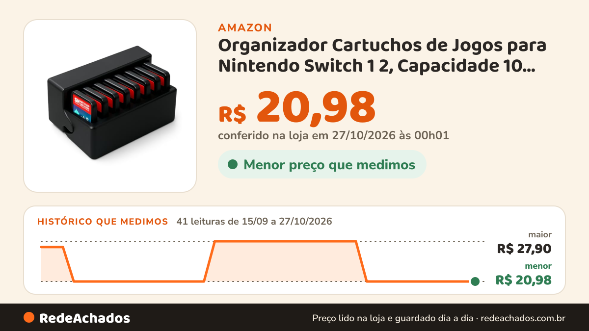 Histórico de preço de Organizador Cartuchos de Jogos para Nintendo Switch 1 2, Capacidade 10 Unidades, Estojo… na Amazon: 41 leituras de 15/09/2026 a 27/10/2026, menor R$ 20,98, maior R$ 27,90; R$ 20,98 conferido em 27/10/2026 às 00h01