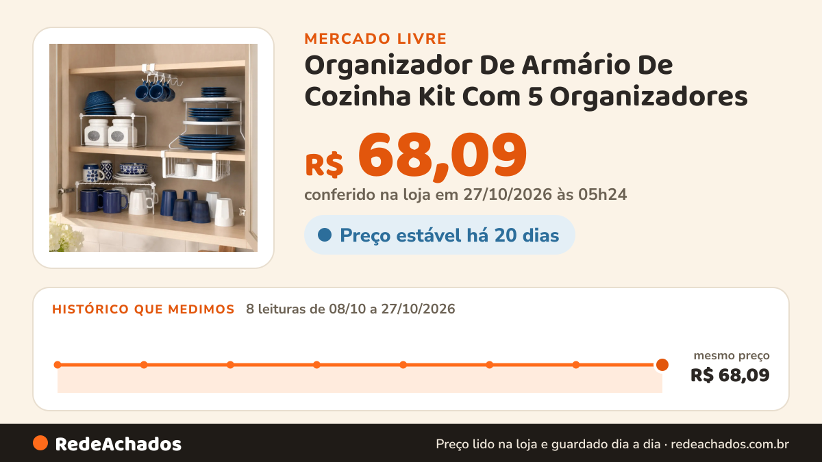 Histórico de preço de Organizador De Armário De Cozinha Kit Com 5 Organizadores no Mercado Livre: 8 leituras de 08/10/2026 a 27/10/2026, mesmo preço, R$ 68,09, em todas; R$ 68,09 conferido em 27/10/2026 às 05h24
