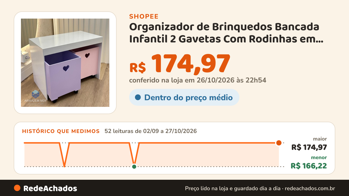 Histórico de preço de Organizador de Brinquedos Bancada Infantil 2 Gavetas Com Rodinhas em MDF na Shopee: 52 leituras de 02/09/2026 a 27/10/2026, menor R$ 166,22, maior R$ 174,97; R$ 174,97 conferido em 26/10/2026 às 22h54