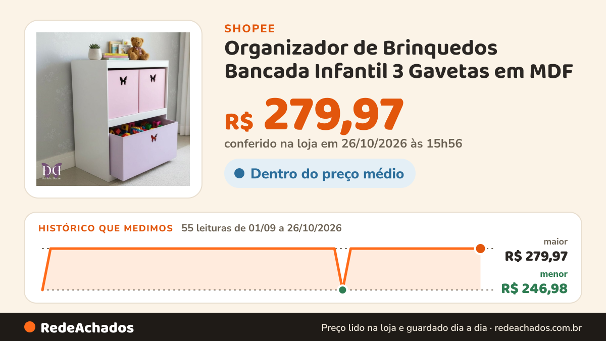 Histórico de preço de Organizador de Brinquedos Bancada Infantil 3 Gavetas em MDF na Shopee: 55 leituras de 01/09/2026 a 26/10/2026, menor R$ 246,98, maior R$ 279,97; R$ 279,97 conferido em 26/10/2026 às 15h56