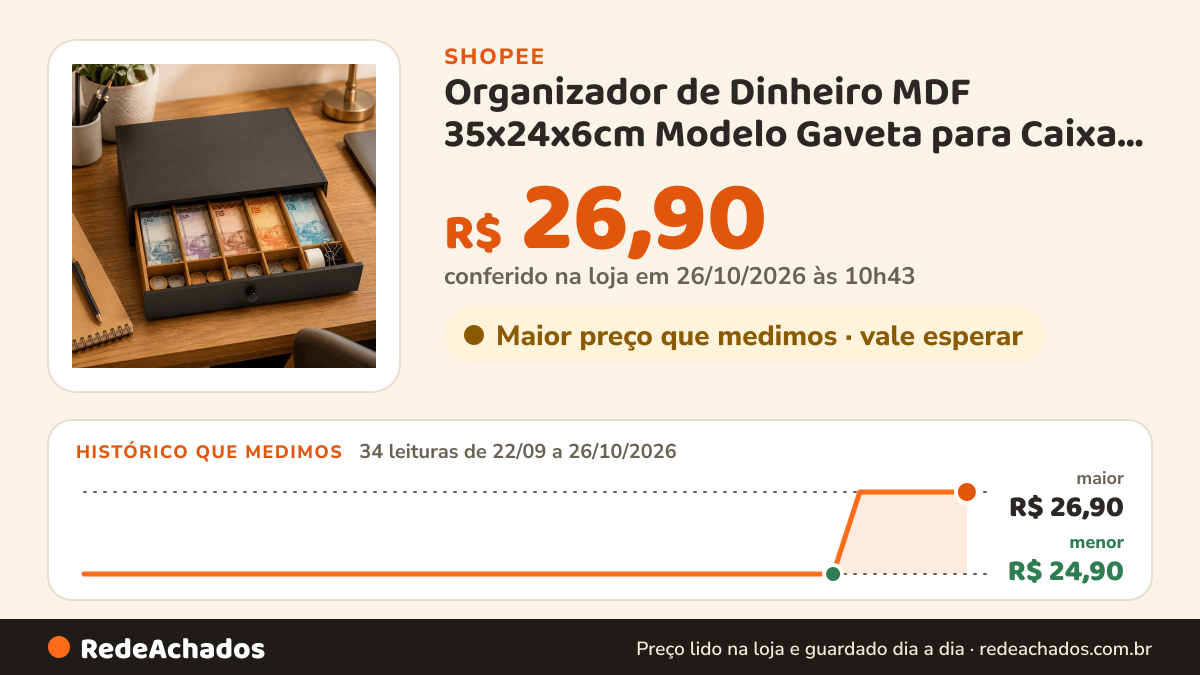 Histórico de preço de Organizador de Dinheiro MDF 35x24x6cm Modelo Gaveta para Caixa de Comércio Eventos Festas… na Shopee: 34 leituras de 22/09/2026 a 26/10/2026, menor R$ 24,90, maior R$ 26,90; R$ 26,90 conferido em 26/10/2026 às 10h43