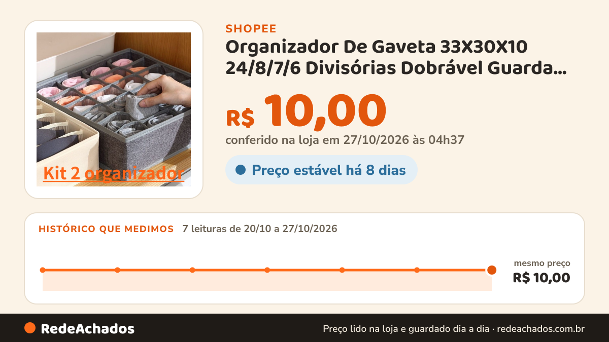 Histórico de preço de Organizador De Gaveta 33X30X10 24/8/7/6 Divisórias Dobrável Guarda Peças Intimas Sutiã… na Shopee: 7 leituras de 20/10/2026 a 27/10/2026, mesmo preço, R$ 10,00, em todas; R$ 10,00 conferido em 27/10/2026 às 04h37