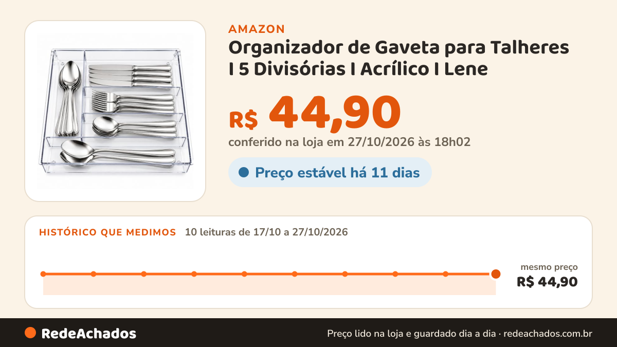 Histórico de preço de Organizador de Gaveta para Talheres I 5 Divisórias I Acrílico I Lene na Amazon: 9 leituras de 17/10/2026 a 26/10/2026, mesmo preço, R$ 44,90, em todas; R$ 44,90 conferido em 26/10/2026 às 09h57