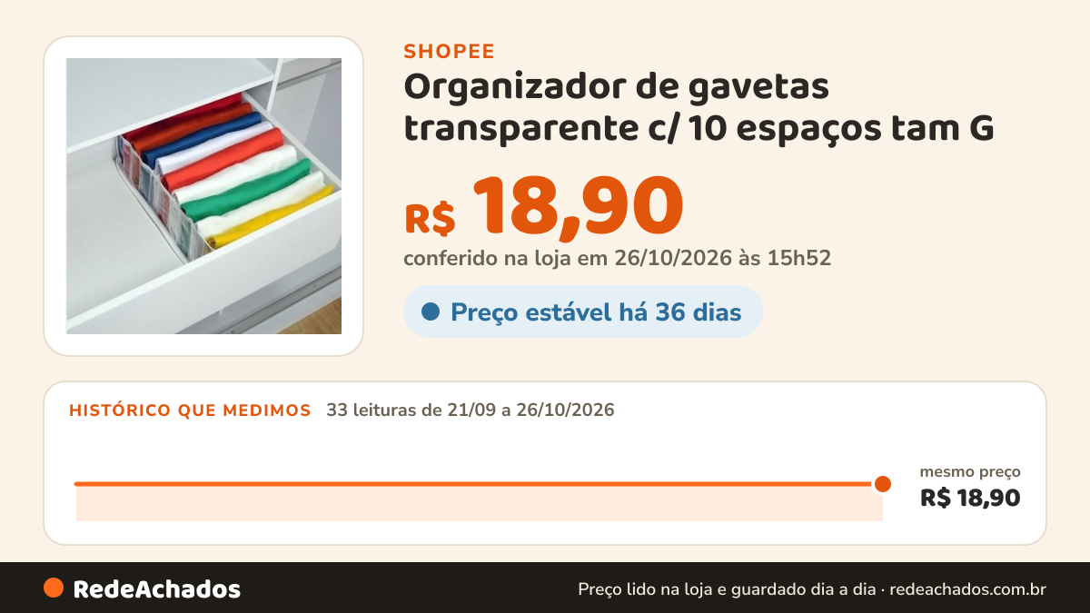 Histórico de preço de Organizador de gavetas transparente c/ 10 espaços tam G - Organizaplus na Shopee: 32 leituras de 21/09/2026 a 25/10/2026, mesmo preço, R$ 18,90, em todas; R$ 18,90 conferido em 25/10/2026 às 10h46