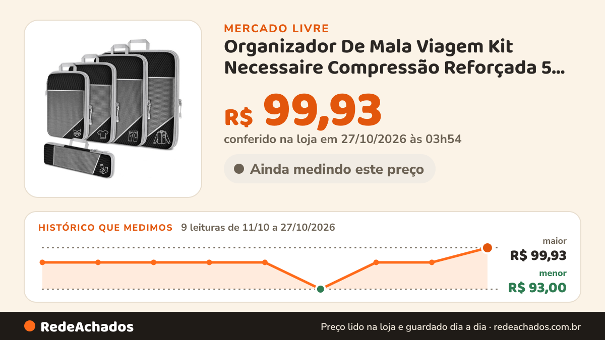 Histórico de preço de Organizador De Mala Viagem Kit Necessaire Compressão Reforçada 5 Peças LINLIGHT no Mercado Livre: 9 leituras de 11/10/2026 a 27/10/2026, menor R$ 93,00, maior R$ 99,93; R$ 99,93 conferido em 27/10/2026 às 03h54