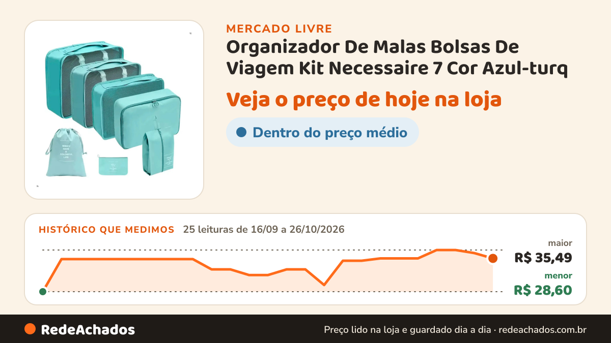 Histórico de preço de Organizador De Malas Bolsas De Viagem Kit Necessaire 7 Cor Azul-turq no Mercado Livre: 25 leituras de 16/09/2026 a 26/10/2026, menor R$ 28,60, maior R$ 35,49