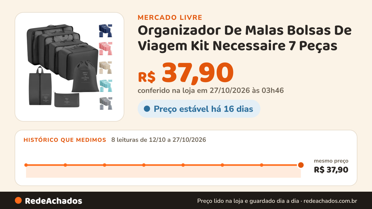 Histórico de preço de Organizador De Malas Bolsas De Viagem Kit Necessaire 7 Peças no Mercado Livre: 8 leituras de 12/10/2026 a 27/10/2026, mesmo preço, R$ 37,90, em todas; R$ 37,90 conferido em 27/10/2026 às 03h46