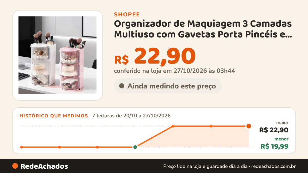 Histórico de preço de Organizador de Maquiagem 3 Camadas Multiuso com Gavetas Porta Pincéis e Cosméticos Design… na Shopee: 7 leituras de 20/10/2026 a 27/10/2026, menor R$ 19,99, maior R$ 22,90; R$ 22,90 conferido em 27/10/2026 às 03h44
