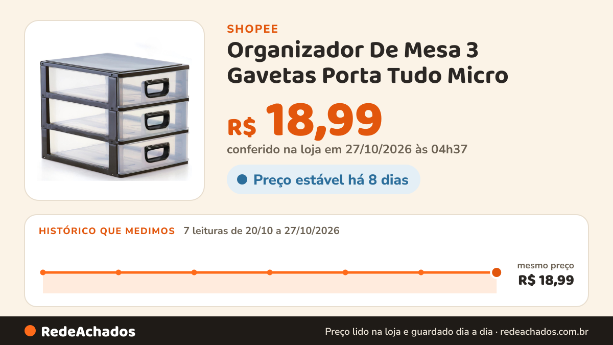 Histórico de preço de Organizador De Mesa 3 Gavetas Porta Tudo Micro - Monte Libano na Shopee: 7 leituras de 20/10/2026 a 27/10/2026, mesmo preço, R$ 18,99, em todas; R$ 18,99 conferido em 27/10/2026 às 04h37