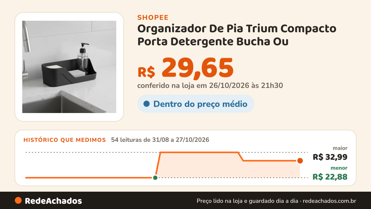 Histórico de preço de Organizador De Pia Trium Compacto Porta Detergente Bucha Ou na Shopee: 54 leituras de 31/08/2026 a 27/10/2026, menor R$ 22,88, maior R$ 32,99; R$ 29,65 conferido em 26/10/2026 às 21h30