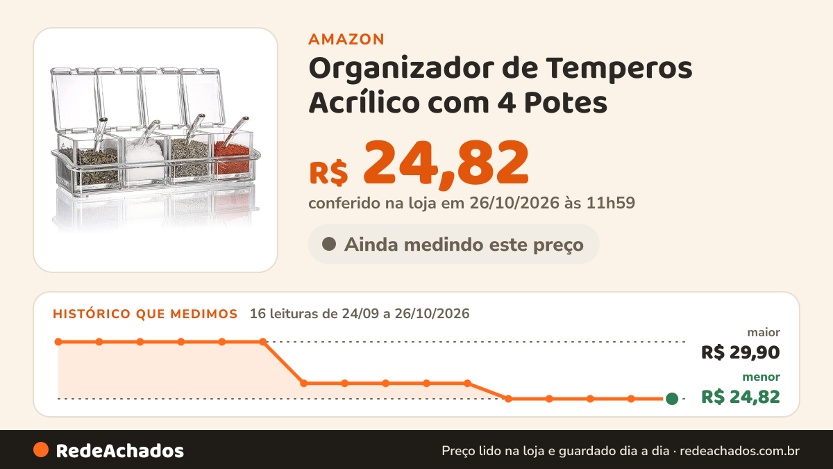 Histórico de preço de Organizador de Temperos Acrílico com 4 Potes – Tampa Hermética e Colher Inclusa na Amazon: 16 leituras de 24/09/2026 a 26/10/2026, menor R$ 24,82, maior R$ 29,90; R$ 24,82 conferido em 26/10/2026 às 11h59