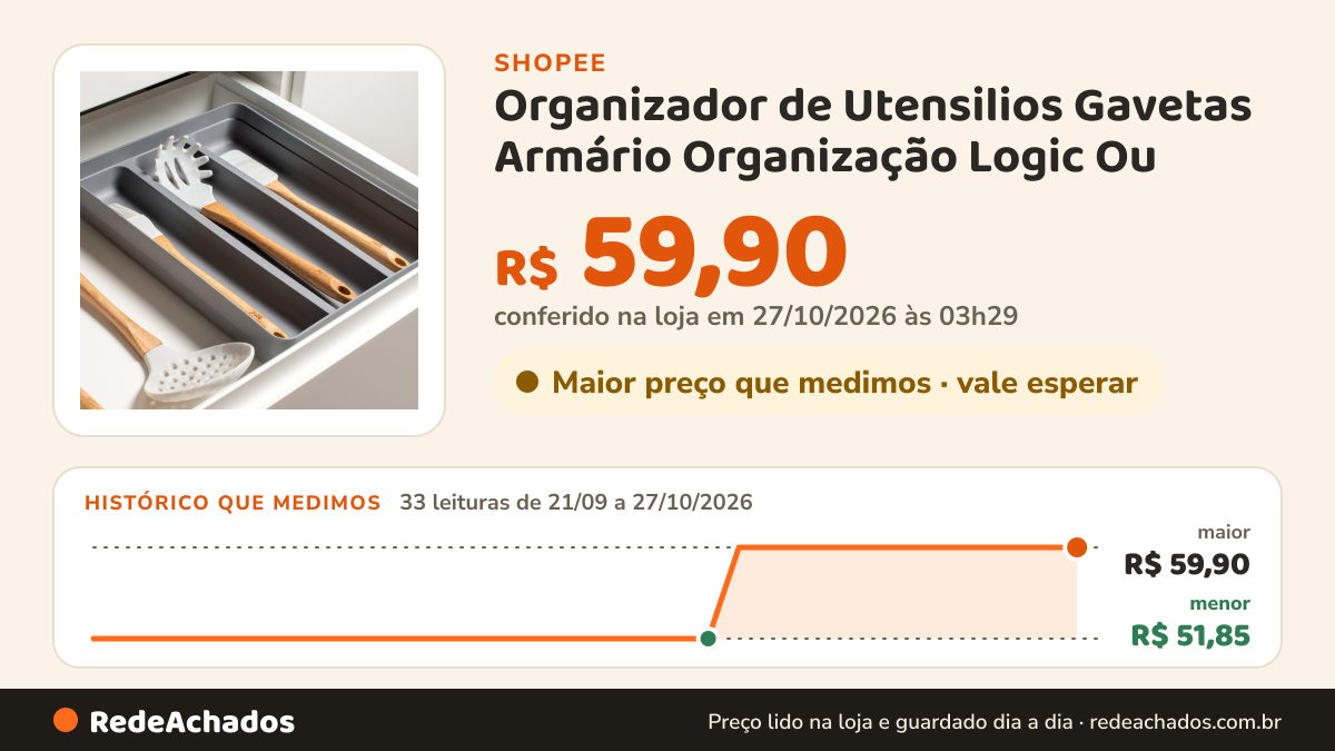 Histórico de preço de Organizador de Utensilios Gavetas Armário Organização Logic Ou na Shopee: 33 leituras de 21/09/2026 a 27/10/2026, menor R$ 51,85, maior R$ 59,90; R$ 59,90 conferido em 27/10/2026 às 03h29