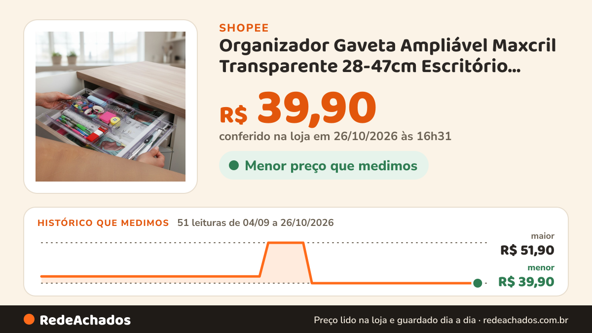 Histórico de preço de Organizador Gaveta Ampliável Maxcril Transparente 28-47cm Escritório Cozinha Banheiro… na Shopee: 51 leituras de 04/09/2026 a 26/10/2026, menor R$ 39,90, maior R$ 51,90; R$ 39,90 conferido em 26/10/2026 às 16h31