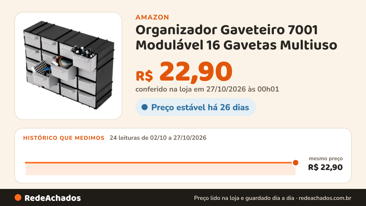 Histórico de preço de Organizador Gaveteiro 7001 Modulável 16 Gavetas Multiuso na Amazon: 24 leituras de 02/10/2026 a 27/10/2026, mesmo preço, R$ 22,90, em todas; R$ 22,90 conferido em 27/10/2026 às 00h01