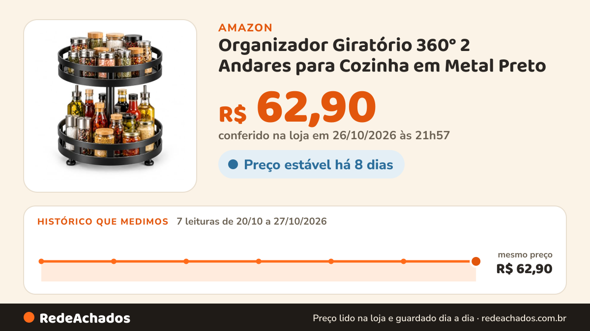 Histórico de preço de Organizador Giratório 360° 2 Andares para Cozinha em Metal Preto – Porta Temperos… na Amazon: 7 leituras de 20/10/2026 a 27/10/2026, mesmo preço, R$ 62,90, em todas; R$ 62,90 conferido em 26/10/2026 às 21h57