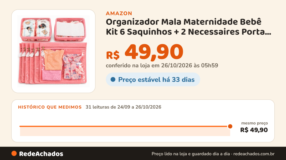 Histórico de preço de Organizador Mala Maternidade Bebê Kit 6 Saquinhos + 2 Necessaires Porta Fraldas e Higiene… na Amazon: 31 leituras de 24/09/2026 a 26/10/2026, mesmo preço, R$ 49,90, em todas; R$ 49,90 conferido em 26/10/2026 às 05h59