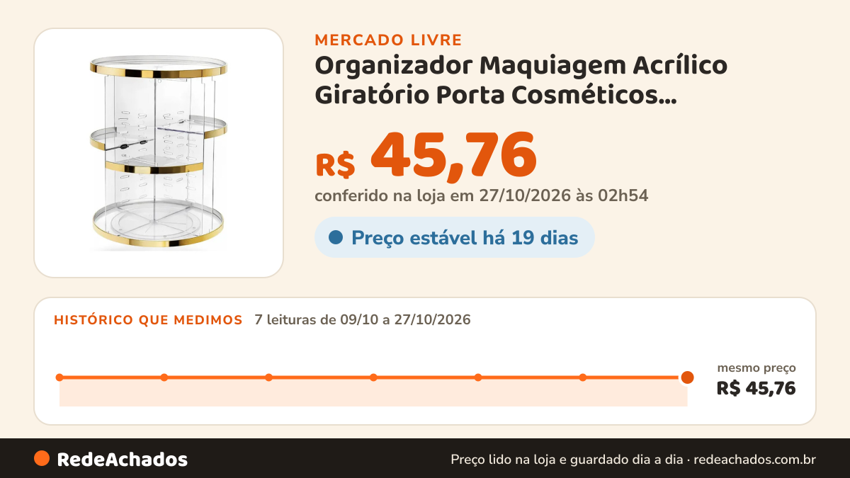 Histórico de preço de Organizador Maquiagem Acrílico Giratório Porta Cosméticos Translúcido no Mercado Livre: 7 leituras de 09/10/2026 a 27/10/2026, mesmo preço, R$ 45,76, em todas; R$ 45,76 conferido em 27/10/2026 às 02h54