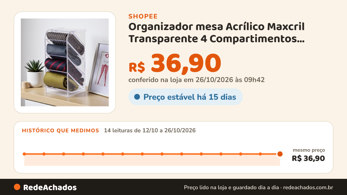 Histórico de preço de Organizador mesa Acrílico Maxcril Transparente 4 Compartimentos Diagonal Closet Guarda… na Shopee: 14 leituras de 12/10/2026 a 26/10/2026, mesmo preço, R$ 36,90, em todas; R$ 36,90 conferido em 26/10/2026 às 09h42