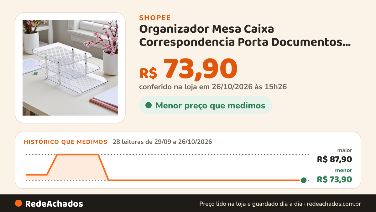 Histórico de preço de Organizador Mesa Caixa Correspondencia Porta Documentos Tripla Movel Maxcril Empilhavel… na Shopee: 28 leituras de 29/09/2026 a 26/10/2026, menor R$ 73,90, maior R$ 87,90; R$ 73,90 conferido em 26/10/2026 às 15h26