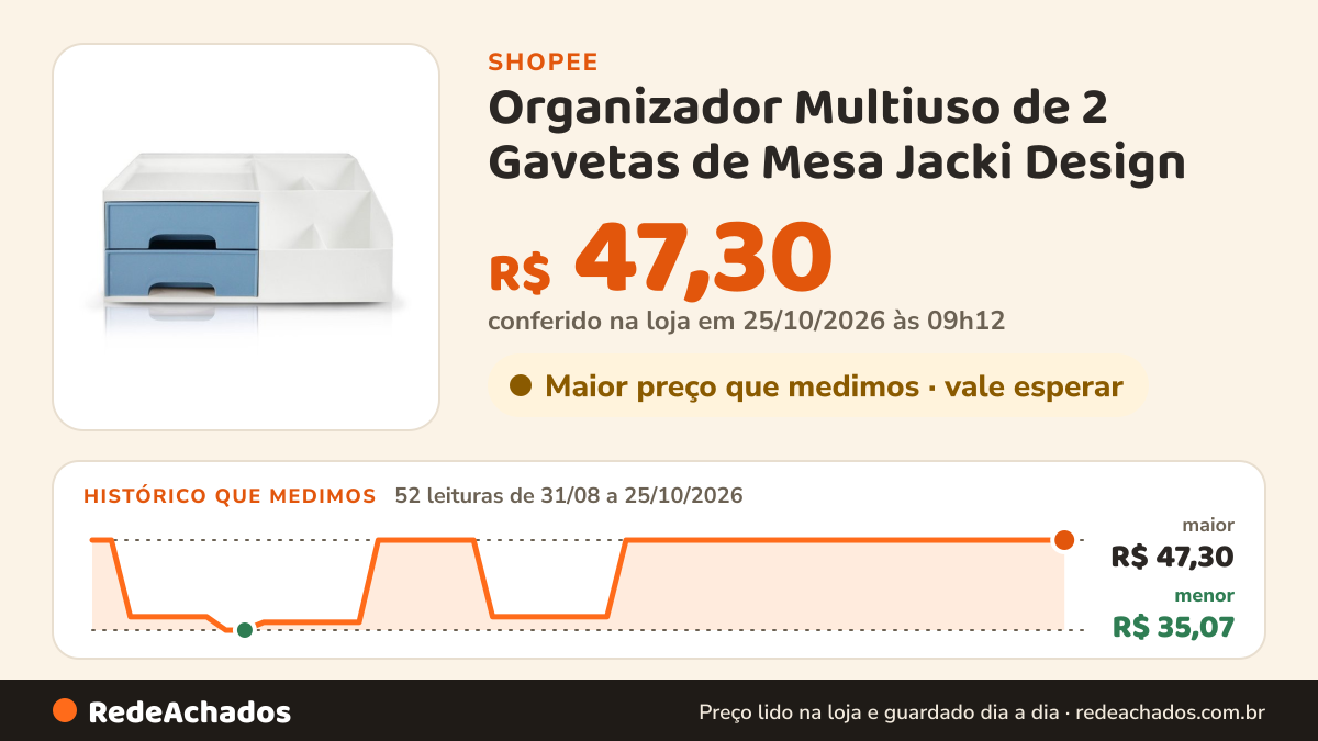 Histórico de preço de Organizador Multiuso de 2 Gavetas de Mesa Jacki Design na Shopee: 52 leituras de 31/08/2026 a 25/10/2026, menor R$ 35,07, maior R$ 47,30; R$ 47,30 conferido em 25/10/2026 às 09h12