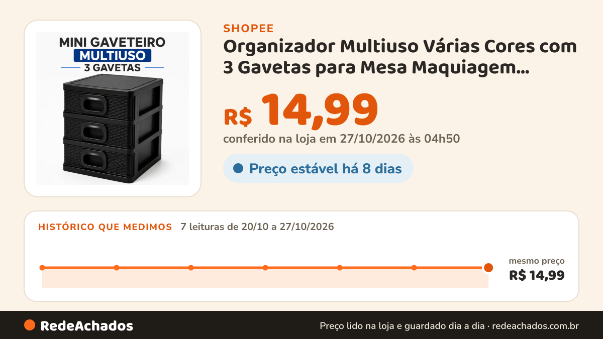 Histórico de preço de Organizador Multiuso Várias Cores com 3 Gavetas para Mesa Maquiagem Joias e Escritório na Shopee: 7 leituras de 20/10/2026 a 27/10/2026, mesmo preço, R$ 14,99, em todas; R$ 14,99 conferido em 27/10/2026 às 04h50