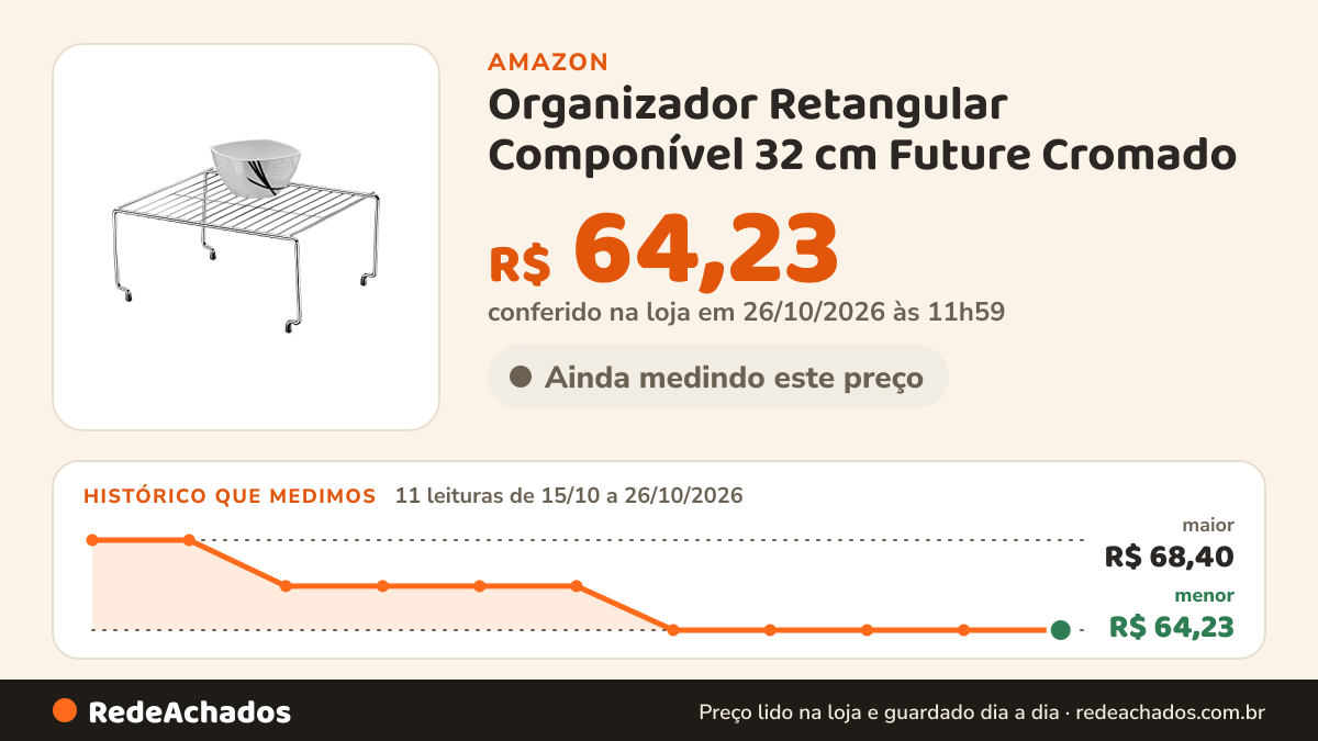 Histórico de preço de Organizador Retangular Componível 32 cm Future Cromado na Amazon: 11 leituras de 15/10/2026 a 26/10/2026, menor R$ 64,23, maior R$ 68,40; R$ 64,23 conferido em 26/10/2026 às 11h59