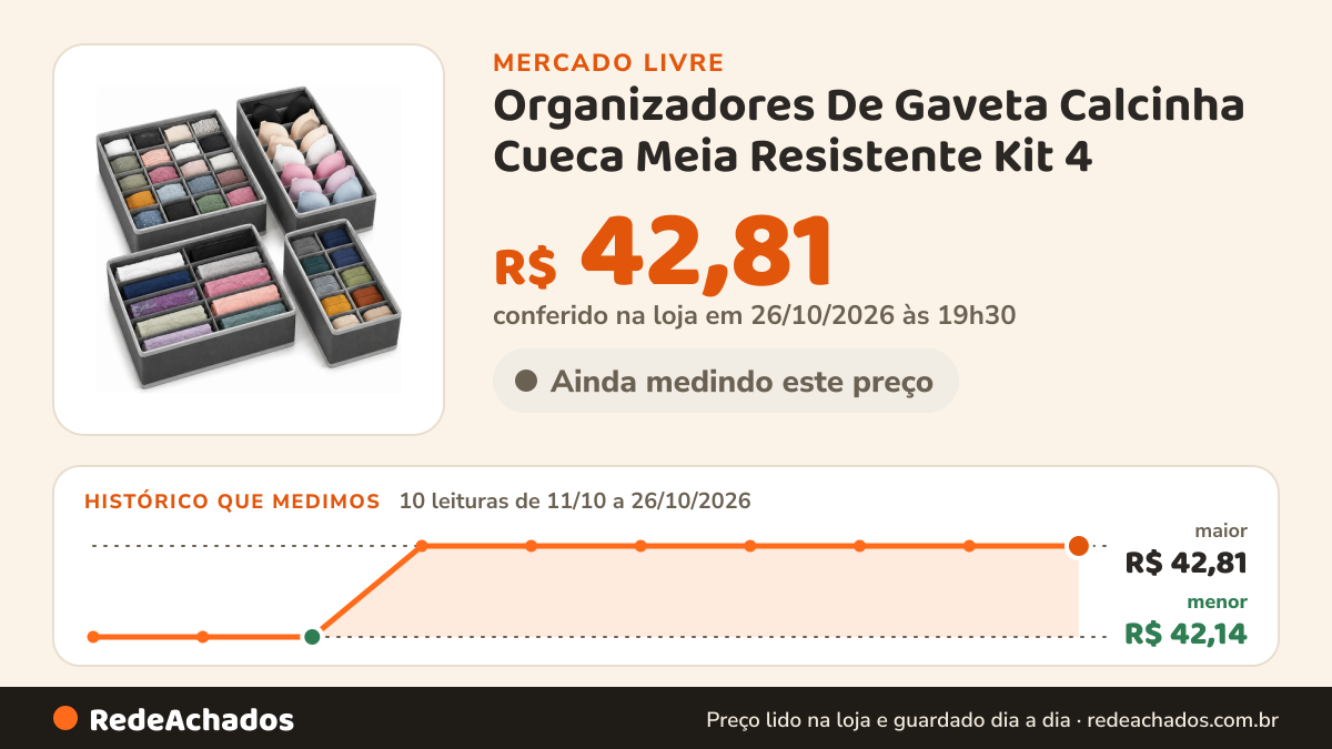 Histórico de preço de Organizadores De Gaveta Calcinha Cueca Meia Resistente Kit 4 no Mercado Livre: 10 leituras de 11/10/2026 a 26/10/2026, menor R$ 42,14, maior R$ 42,81; R$ 42,81 conferido em 26/10/2026 às 19h30