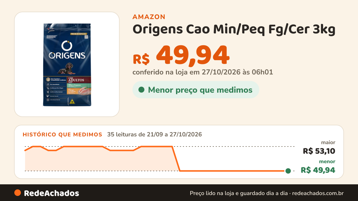 Histórico de preço de Origens Cao Min/Peq Fg/Cer 3kg na Amazon: 34 leituras de 21/09/2026 a 25/10/2026, menor R$ 49,94, maior R$ 53,10