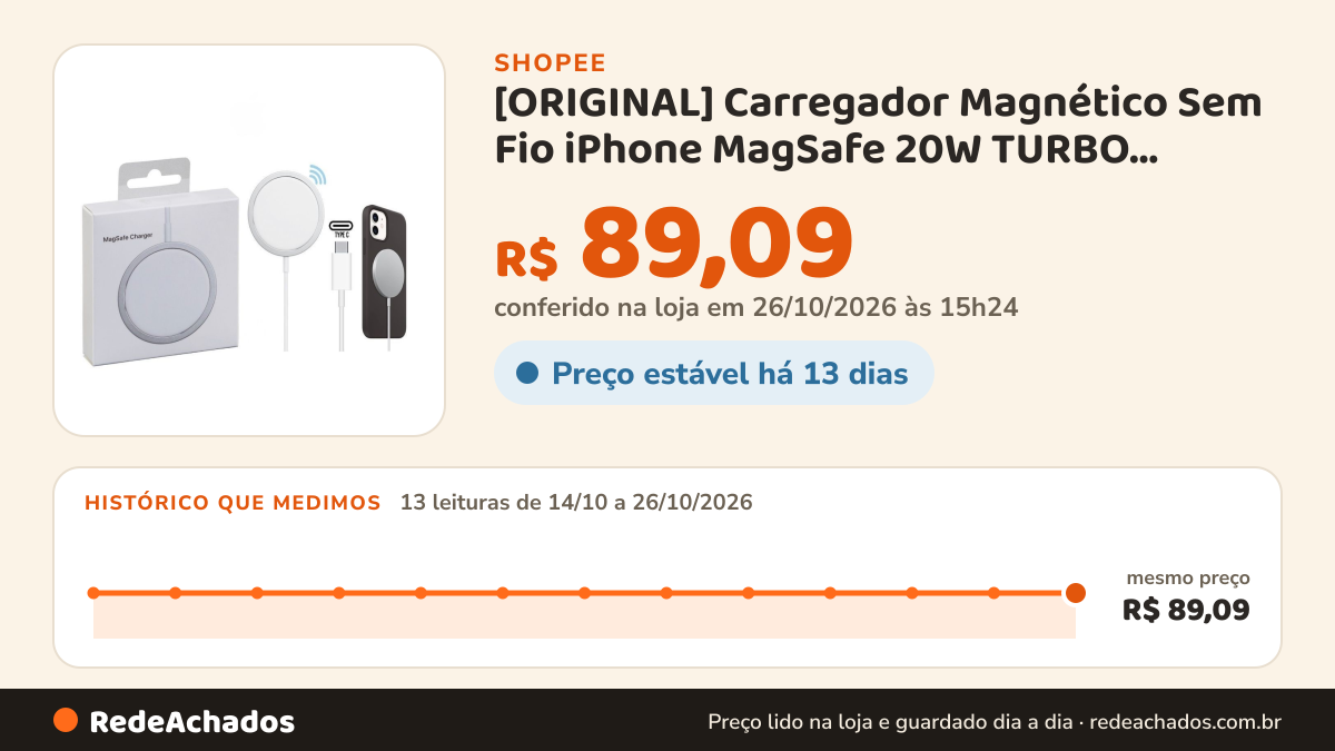Histórico de preço de [ORIGINAL] Carregador Magnético Sem Fio iPhone MagSafe 20W TURBO Carregamento Rápido Fast… na Shopee: 13 leituras de 14/10/2026 a 26/10/2026, mesmo preço, R$ 89,09, em todas; R$ 89,09 conferido em 26/10/2026 às 15h24