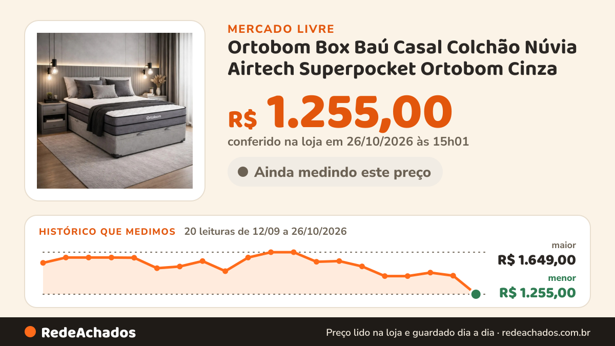 Histórico de preço de Ortobom Box Baú Casal Colchão Núvia Airtech Superpocket Ortobom Cinza no Mercado Livre: 20 leituras de 12/09/2026 a 26/10/2026, menor R$ 1.255,00, maior R$ 1.649,00; R$ 1.255,00 conferido em 26/10/2026 às 15h01