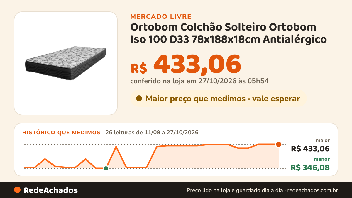 Histórico de preço de Ortobom Colchão Solteiro Ortobom Iso 100 D33 78x188x18cm Antialérgico no Mercado Livre: 26 leituras de 11/09/2026 a 27/10/2026, menor R$ 346,08, maior R$ 433,06; R$ 433,06 conferido em 27/10/2026 às 05h54
