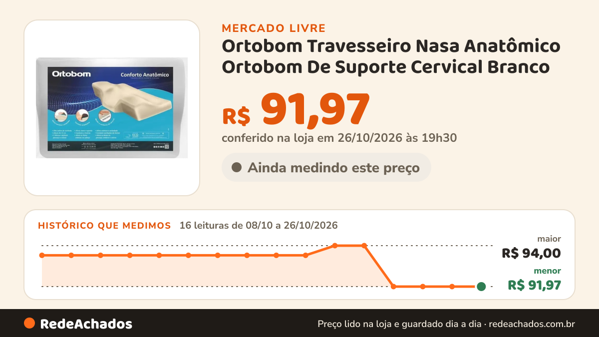 Histórico de preço de Ortobom Travesseiro Nasa Anatômico Ortobom De Suporte Cervical Branco no Mercado Livre: 16 leituras de 08/10/2026 a 26/10/2026, menor R$ 91,97, maior R$ 94,00; R$ 91,97 conferido em 26/10/2026 às 19h30