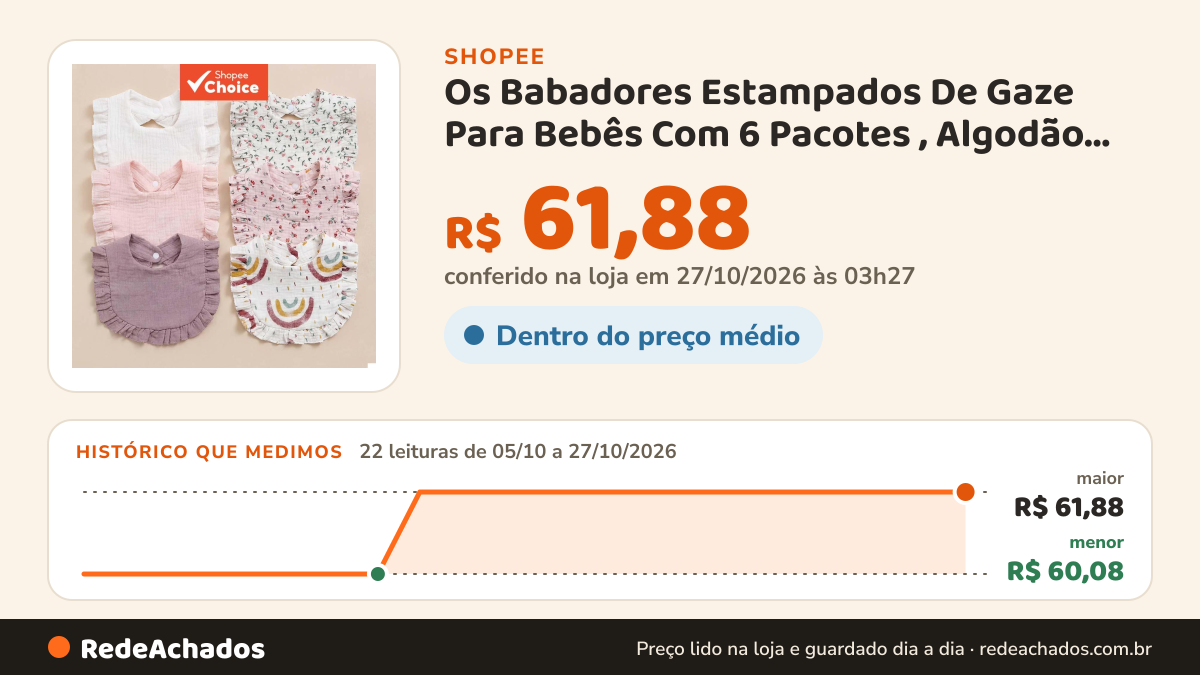 Histórico de preço de Os Babadores Estampados De Gaze Para Bebês Com 6 Pacotes , Algodão Macio , Absorvente E… na Shopee: 22 leituras de 05/10/2026 a 27/10/2026, menor R$ 60,08, maior R$ 61,88; R$ 61,88 conferido em 27/10/2026 às 03h27