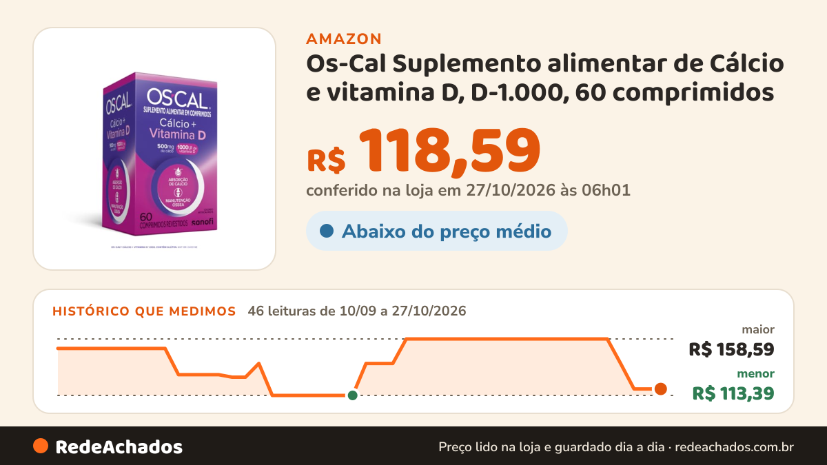 Histórico de preço de Os-Cal Suplemento alimentar de Cálcio e vitamina D, D-1.000, 60 comprimidos na Amazon: 45 leituras de 10/09/2026 a 25/10/2026, menor R$ 113,39, maior R$ 158,59