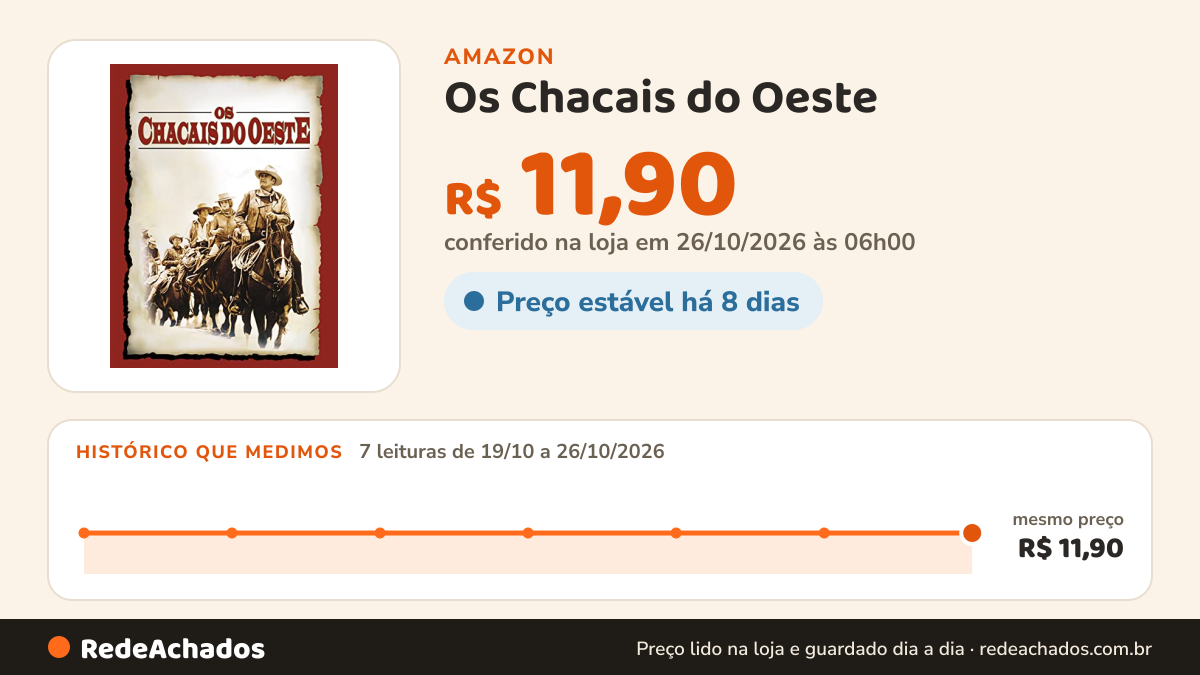 Histórico de preço de Os Chacais do Oeste na Amazon: 7 leituras de 19/10/2026 a 26/10/2026, mesmo preço, R$ 11,90, em todas; R$ 11,90 conferido em 26/10/2026 às 06h00