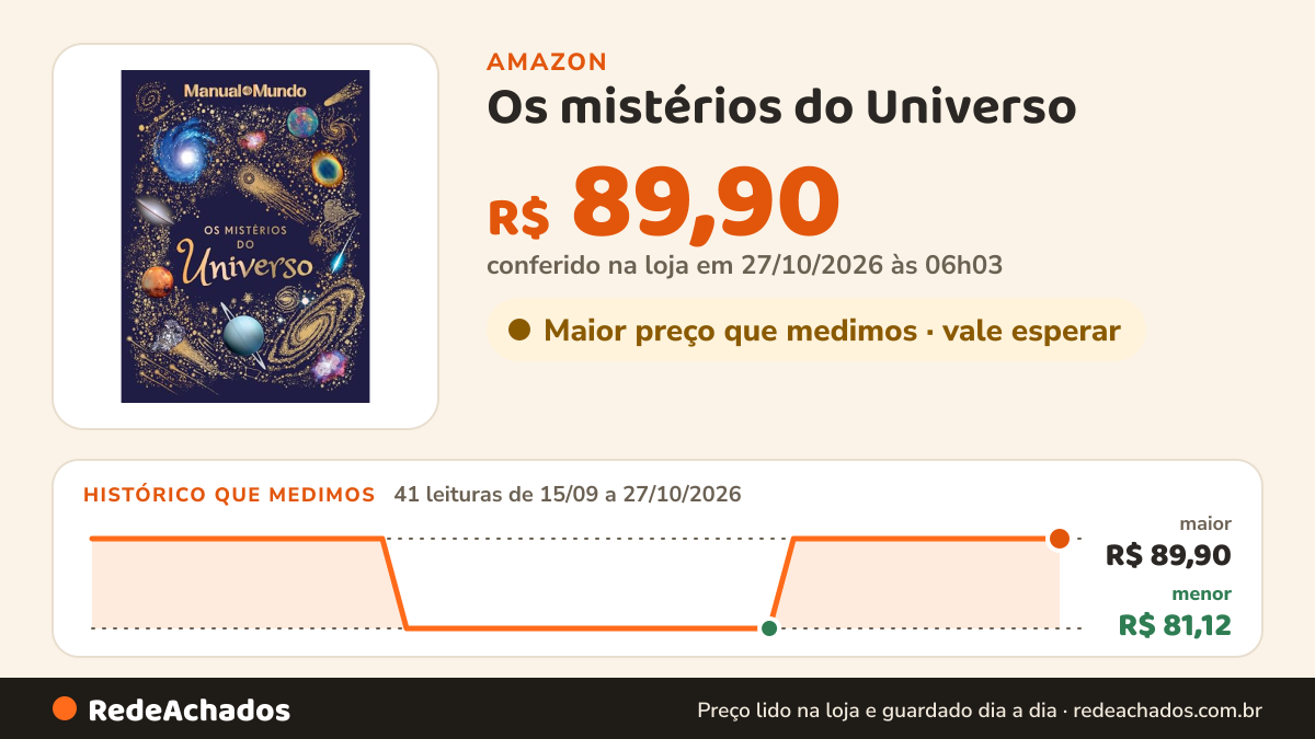 Histórico de preço de Os mistérios do Universo na Amazon: 41 leituras de 15/09/2026 a 27/10/2026, menor R$ 81,12, maior R$ 89,90; R$ 89,90 conferido em 27/10/2026 às 06h03