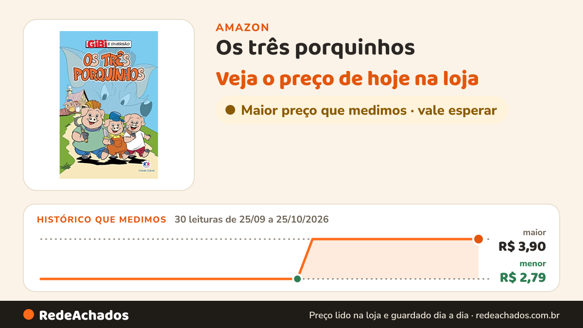Histórico de preço de Os três porquinhos na Amazon: 30 leituras de 25/09/2026 a 25/10/2026, menor R$ 2,79, maior R$ 3,90