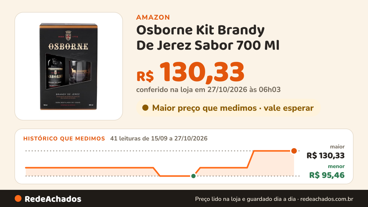 Histórico de preço de Osborne Kit Brandy De Jerez Sabor 700 Ml na Amazon: 41 leituras de 15/09/2026 a 27/10/2026, menor R$ 95,46, maior R$ 130,33; R$ 130,33 conferido em 27/10/2026 às 06h03