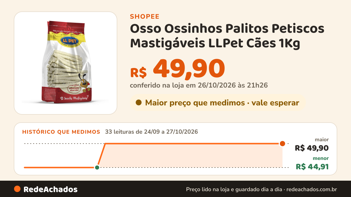 Histórico de preço de Osso Ossinhos Palitos Petiscos Mastigáveis LLPet Cães 1Kg na Shopee: 33 leituras de 24/09/2026 a 27/10/2026, menor R$ 44,91, maior R$ 49,90; R$ 49,90 conferido em 26/10/2026 às 21h26