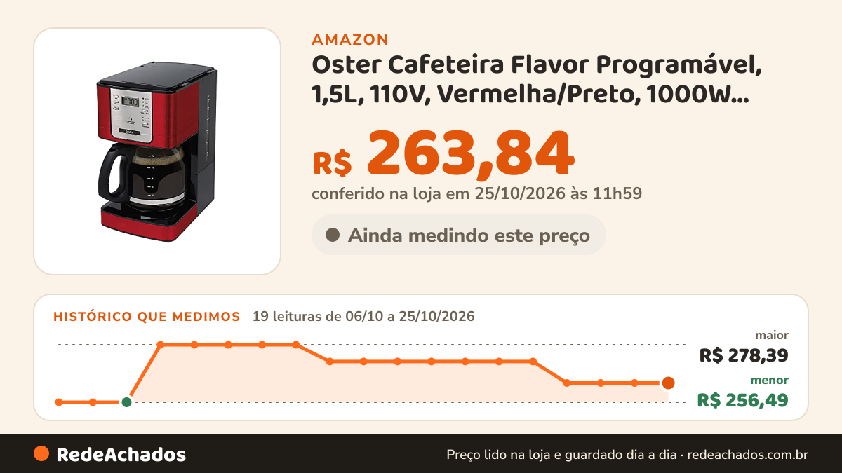 Histórico de preço de Oster Cafeteira Flavor Programável, 1,5L, 110V, Vermelha/Preto, 1000W, BVSTDC4401RD na Amazon: 19 leituras de 06/10/2026 a 25/10/2026, menor R$ 256,49, maior R$ 278,39; R$ 263,84 conferido em 25/10/2026 às 11h59