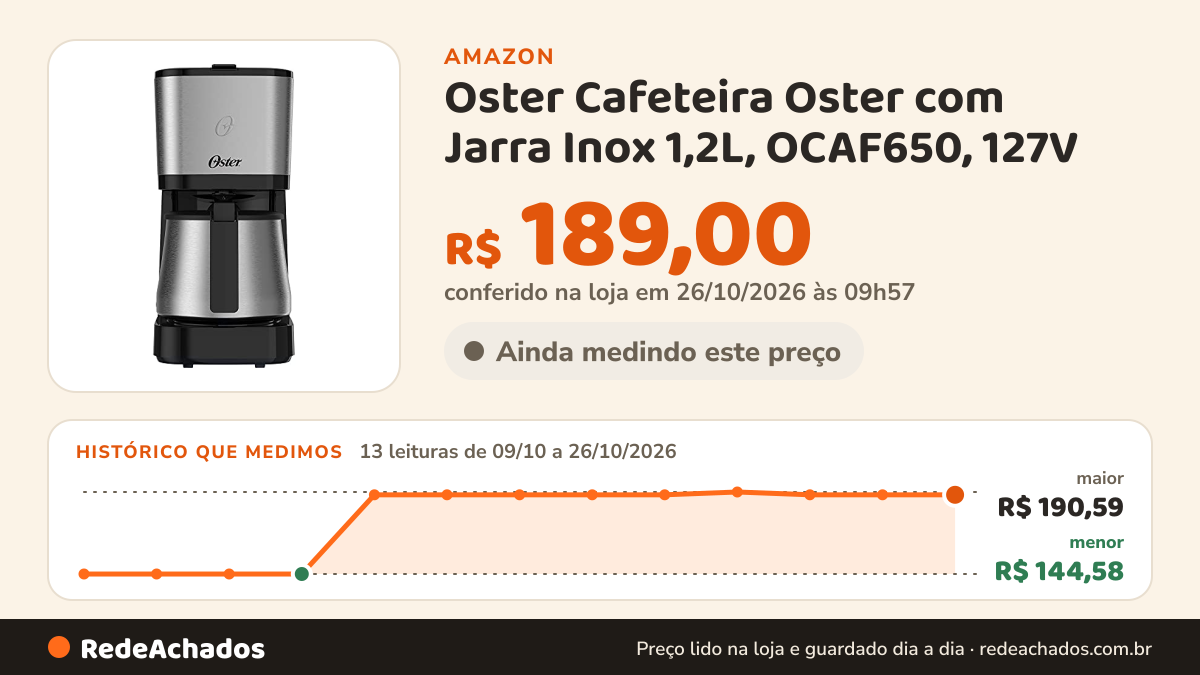 Histórico de preço de Oster Cafeteira Oster com Jarra Inox 1,2L, OCAF650, 127V na Amazon: 12 leituras de 09/10/2026 a 20/10/2026, menor R$ 144,58, maior R$ 190,59