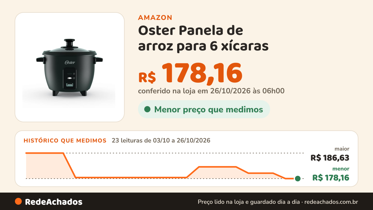 Histórico de preço de Oster Panela de arroz para 6 xícaras na Amazon: 23 leituras de 03/10/2026 a 26/10/2026, menor R$ 178,16, maior R$ 186,63; R$ 178,16 conferido em 26/10/2026 às 06h00