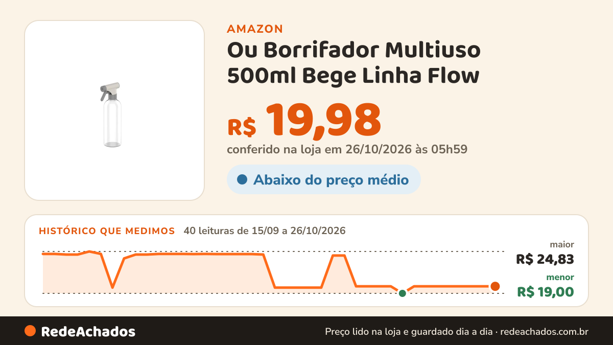 Histórico de preço de Ou Borrifador Multiuso 500ml Bege Linha Flow na Amazon: 40 leituras de 15/09/2026 a 26/10/2026, menor R$ 19,00, maior R$ 24,83; R$ 19,98 conferido em 26/10/2026 às 05h59