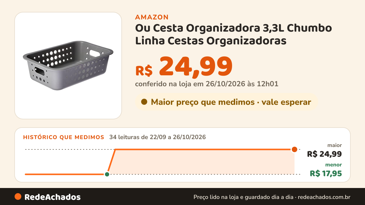Histórico de preço de Ou Cesta Organizadora 3,3L Chumbo Linha Cestas Organizadoras na Amazon: 34 leituras de 22/09/2026 a 26/10/2026, menor R$ 17,95, maior R$ 24,99; R$ 24,99 conferido em 26/10/2026 às 12h01