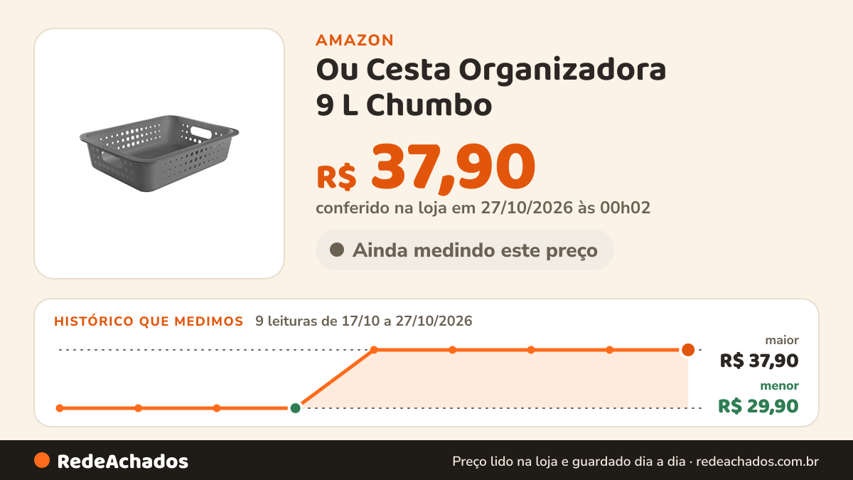 Histórico de preço de Ou Cesta Organizadora 9 L Chumbo na Amazon: 9 leituras de 17/10/2026 a 27/10/2026, menor R$ 29,90, maior R$ 37,90; R$ 37,90 conferido em 27/10/2026 às 00h02