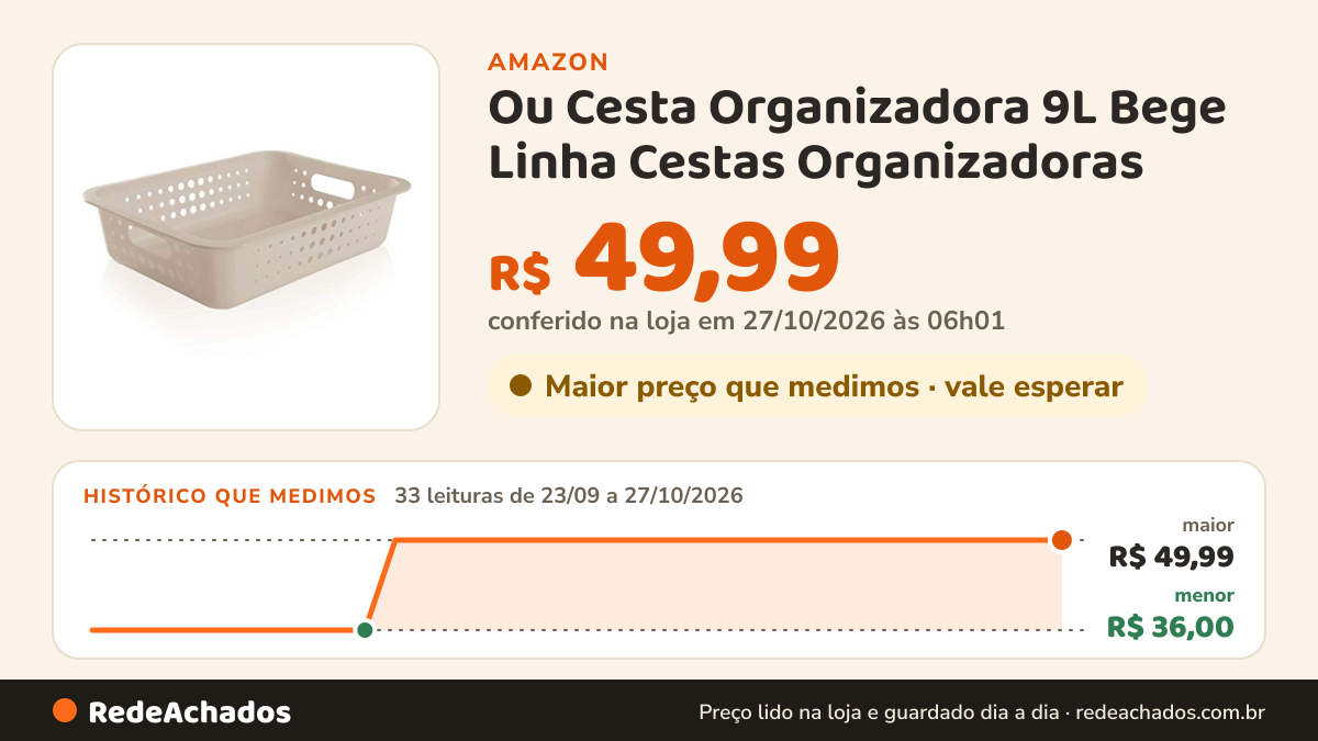 Histórico de preço de Ou Cesta Organizadora 9L Bege Linha Cestas Organizadoras na Amazon: 33 leituras de 23/09/2026 a 27/10/2026, menor R$ 36,00, maior R$ 49,99; R$ 49,99 conferido em 27/10/2026 às 06h01